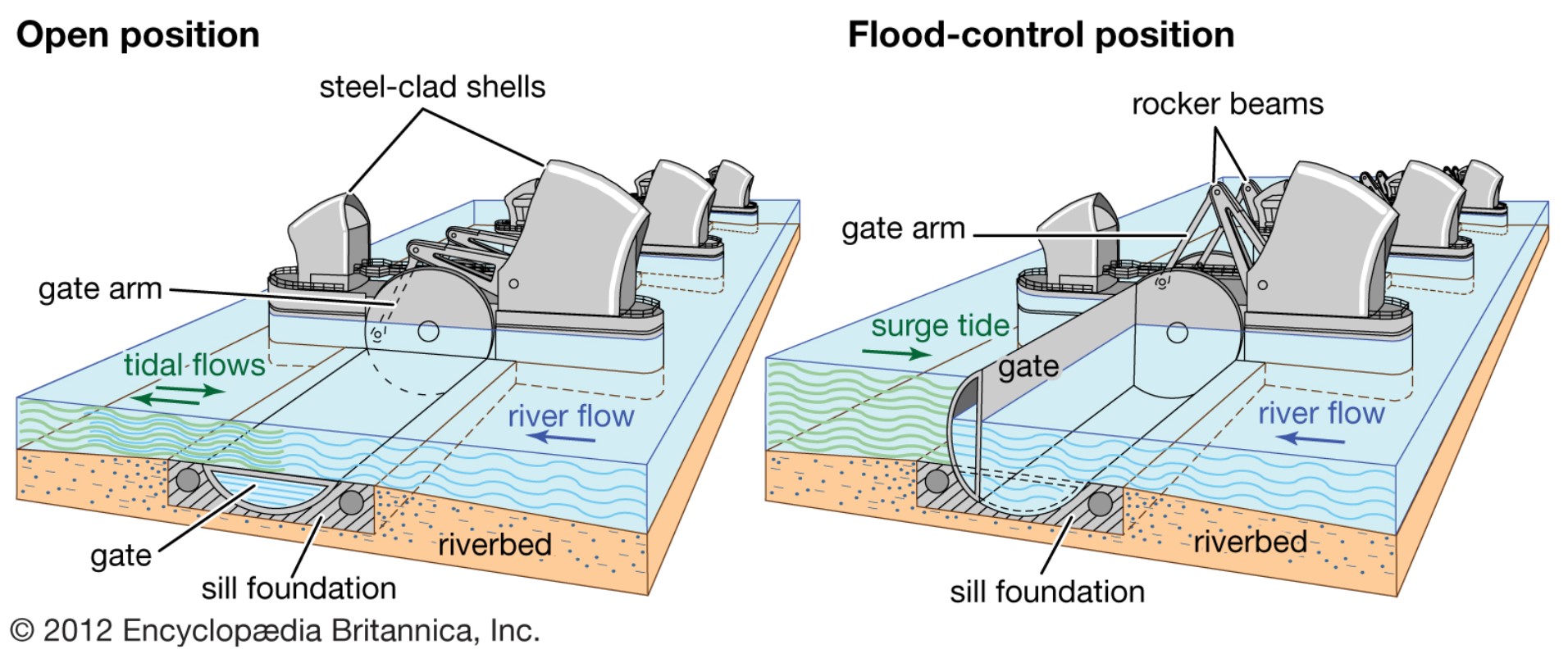 Flood_Control_Position